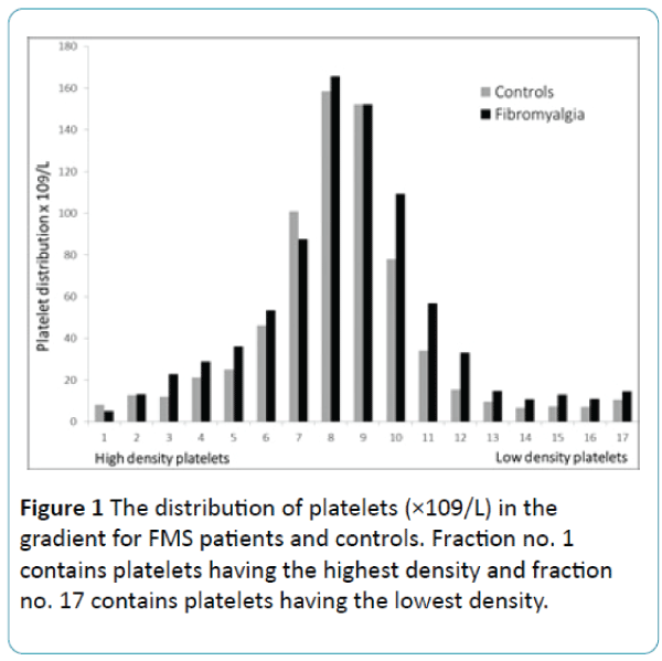 High In vivo Platelet Activity in Female Fibromyalgia Patients